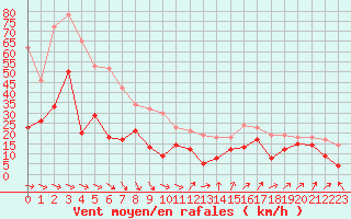 Courbe de la force du vent pour Millau - Soulobres (12)