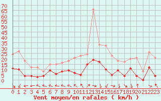 Courbe de la force du vent pour Caylus (82)