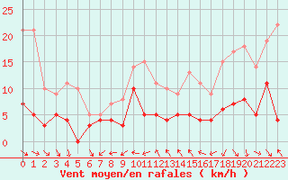 Courbe de la force du vent pour Nmes - Courbessac (30)