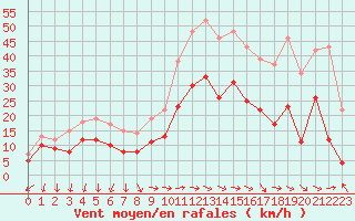 Courbe de la force du vent pour Bziers Cap d