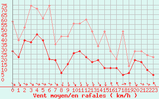 Courbe de la force du vent pour Glarus