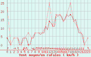 Courbe de la force du vent pour Bergen / Flesland