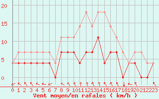 Courbe de la force du vent pour Sint Katelijne-waver (Be)