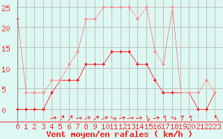 Courbe de la force du vent pour Diepenbeek (Be)