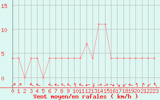 Courbe de la force du vent pour Smederevska Palanka