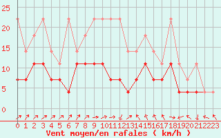 Courbe de la force du vent pour Offenbach Wetterpar