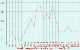 Courbe de la force du vent pour Usti Nad Orlici