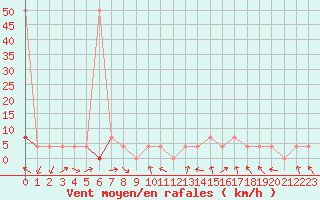 Courbe de la force du vent pour Innsbruck