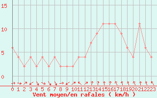 Courbe de la force du vent pour Teruel