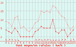 Courbe de la force du vent pour Gourdon (46)