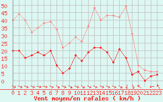 Courbe de la force du vent pour Clermont-Ferrand (63)