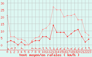 Courbe de la force du vent pour Guret Saint-Laurent (23)