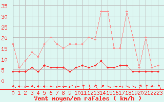 Courbe de la force du vent pour Ble - Binningen (Sw)