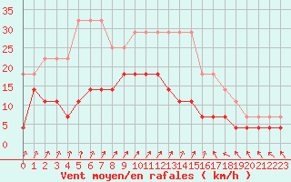 Courbe de la force du vent pour Kaunas