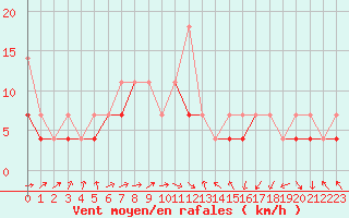 Courbe de la force du vent pour Olsztyn