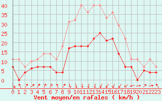 Courbe de la force du vent pour Sa Pobla