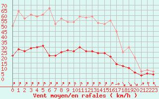 Courbe de la force du vent pour Vannes-Sn (56)