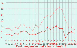 Courbe de la force du vent pour Carpentras (84)