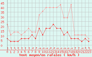 Courbe de la force du vent pour Regensburg