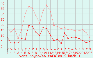 Courbe de la force du vent pour Dax (40)