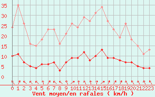 Courbe de la force du vent pour Herhet (Be)