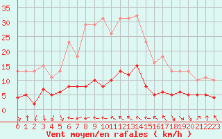 Courbe de la force du vent pour Castres-Nord (81)