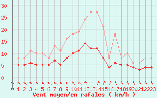 Courbe de la force du vent pour Saint-Georges-d
