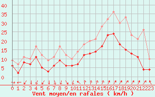 Courbe de la force du vent pour Montpellier (34)