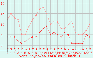 Courbe de la force du vent pour Belm