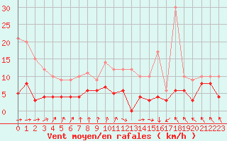 Courbe de la force du vent pour Gourdon (46)