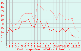 Courbe de la force du vent pour Jerez de Los Caballeros