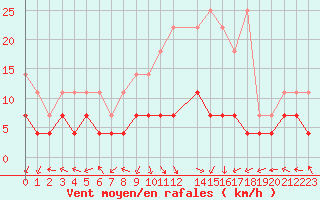 Courbe de la force du vent pour Kempten