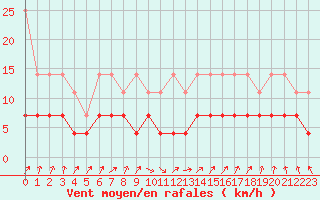 Courbe de la force du vent pour Lahr (All)