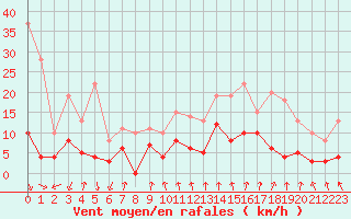 Courbe de la force du vent pour Altier (48)