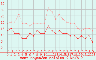 Courbe de la force du vent pour Strasbourg (67)