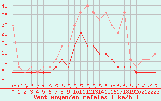 Courbe de la force du vent pour Meiningen