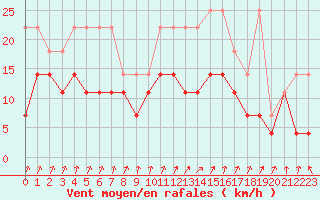 Courbe de la force du vent pour Charleroi (Be)