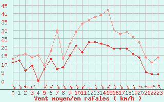 Courbe de la force du vent pour Valence (26)