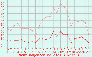 Courbe de la force du vent pour La Comella (And)