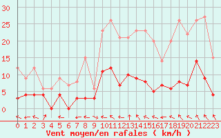 Courbe de la force du vent pour Brive-Laroche (19)