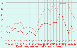 Courbe de la force du vent pour Guret Saint-Laurent (23)