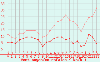 Courbe de la force du vent pour Mimet (13)