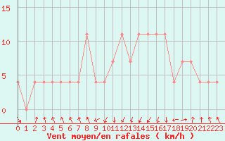 Courbe de la force du vent pour Landeck