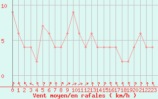 Courbe de la force du vent pour Rostherne No 2