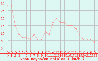 Courbe de la force du vent pour Samsun / Carsamba