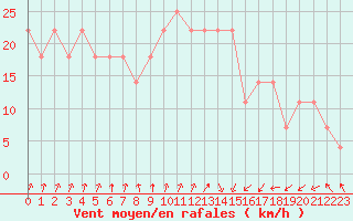 Courbe de la force du vent pour Valentia Observatory