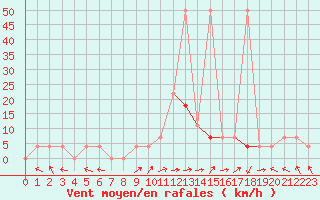 Courbe de la force du vent pour Eisenkappel