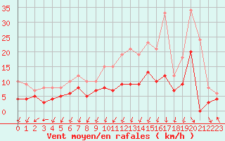 Courbe de la force du vent pour Bourganeuf (23)