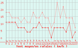 Courbe de la force du vent pour Skagsudde