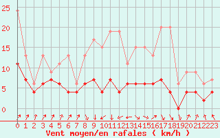 Courbe de la force du vent pour Ble - Binningen (Sw)